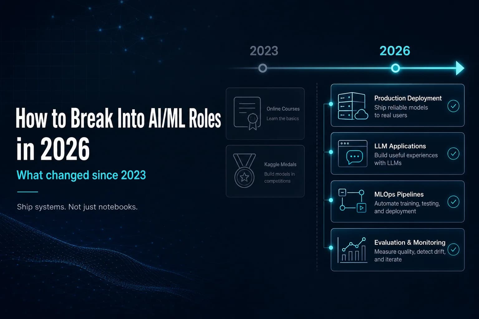 Blog hero for breaking into AI and ML in 2026: dark enterprise layout showing the shift from 2023-style courses and Kaggle toward production ML, LLM applications, and deployable systems.